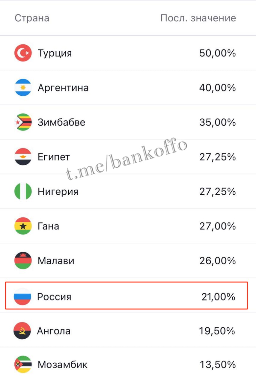 Россия заняла уже 8-е место в рейтинге по самой высокой ключевой ставки в мире.