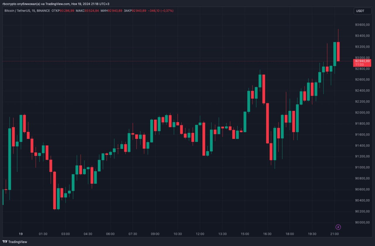 Бикткоин обновил максимум — $93 525 на бирже Binance