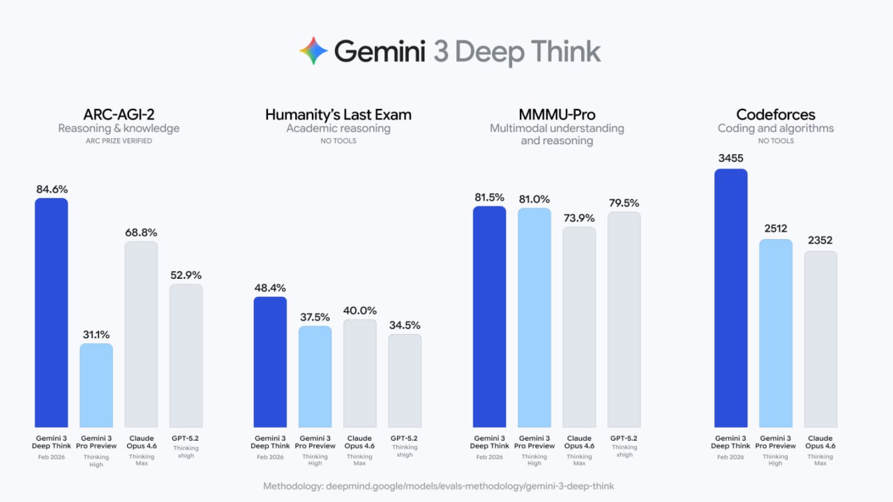 Google обновила Gemini 3 Deep Think режим для научных исследовательских и инженерных задач В тестах компании модель обошла GPT 5 2 и Claude Opus 4 6 в бенчмарках Последний экзамен человечества и ARC AGI 2 с визуальными головоломками Режим открыли подписчикам Google AI Ultra и в раннем доступе через API vc ru ai 2735516