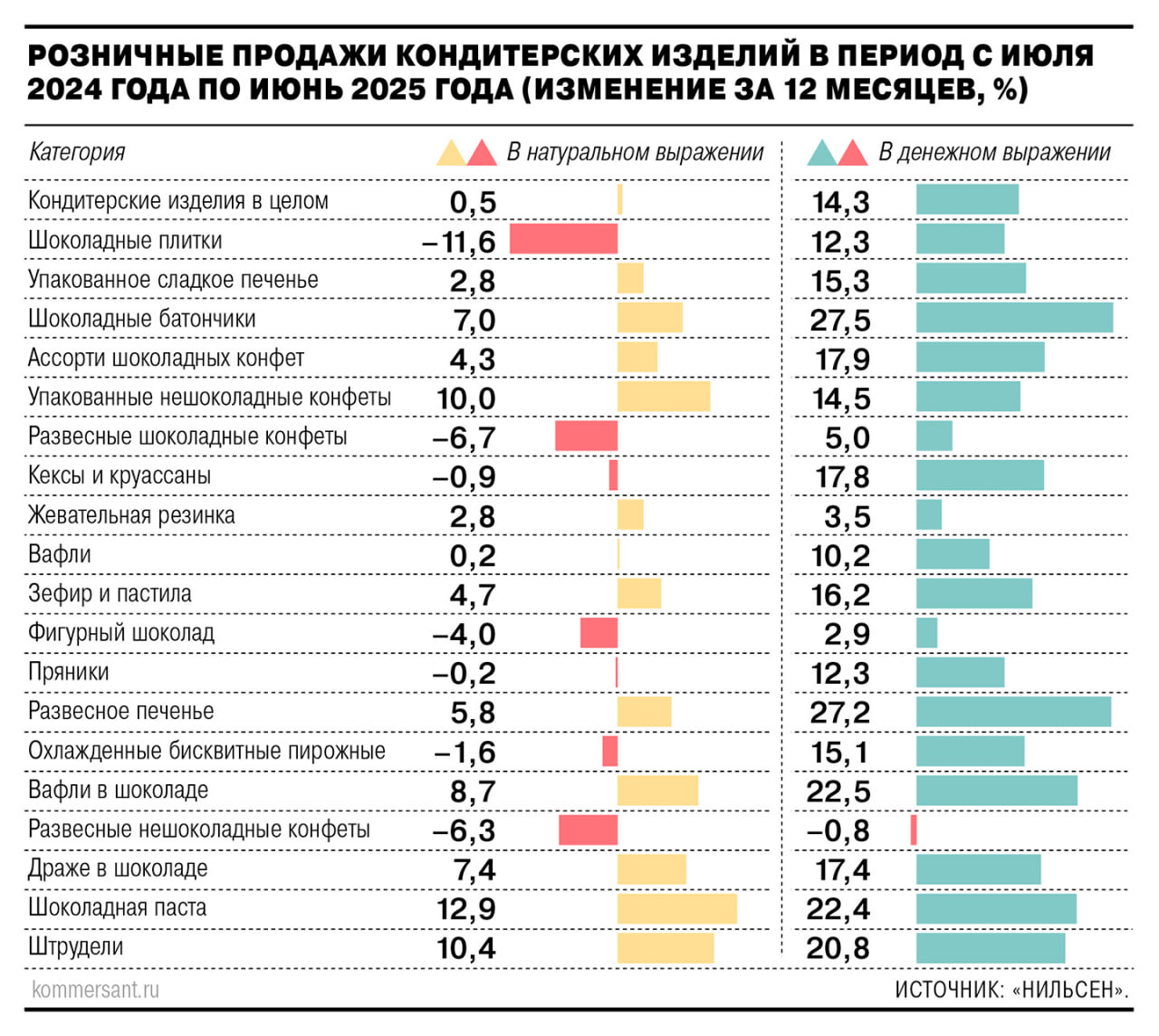 С сентября крупные производители кондитерских изделий российские подразделения Mondelez International и Orion готовятся поднять закупочные цены на 2 3 14 3 С учетом прошлых повышений закупочная стоимость выросла за год на 30 40 Основная причина рост стоимости какао продуктов из за мировой конъюнктуры и пошлин Производители также столкнулись с увеличением цен на сухое молоко и другими издержками По данным Росстата розничная стоимость сладостей за год увеличилась следующим образом шоколад на 30 8 шоколадные конфеты с натуральными добавками на 12 кексы на 14 4 печенье на 10 6 В Минсельхозе Ъ пояснили что в России представлена кондитерская продукция в разных ценовых категориях доступная широкому кругу потребителей При этом продажи шоколада уже сократились на 11 Подробнее в материале Ъ Ъузнал