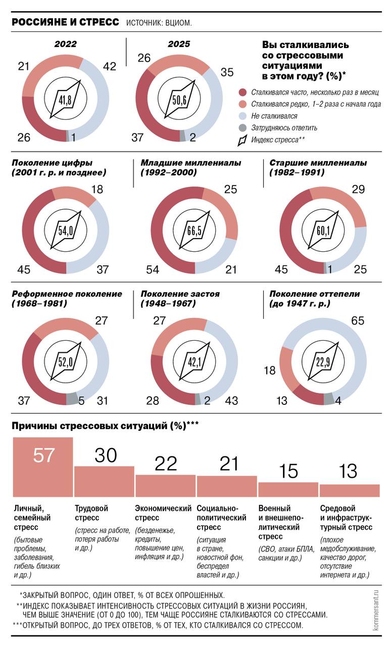 Уровень стресса среди россиян вырос за три года с 26 до 37 при этом молодежь в возрасте 25 33 лет испытывает регулярное напряжение в четыре раза чаще чем представители старшего поколения К таким выводам пришел аналитический центр ВЦИОМа по итогам опроса Основными причинами стресса стали проблемы в личных отношениях и семье 22 финансовые трудности 11 и рабочие ситуации Каждый десятый респондент переживал из за смерти близких включая потери в ходе СВО Эксперты объясняют этот рост избытком информации закредитованностью нарушением режима сна и снижением способности к концентрации Молодежь выросшая в более комфортных условиях хуже справляется со стрессом из за менее крепких социальных связей и постоянного информационного потока Старшее поколение демонстрирует большую устойчивость благодаря сформированным в советское время внутренним ориентирам По словам экспертов постоянные депрессии и стрессы могут в будущем стать одной из основных проблем у молодежи на решение которой потребуются глобальные усилия Подписывайтесь на Ъ Оставляйте бусты