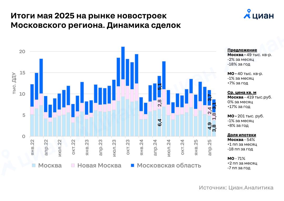 Праздники лишили продавцов новостроек Московского региона каждой пятой сделки В мае 2025 в Москве и Подмосковье было зарегистрировано 8.7 тыс. ДДУ в новостройках -20% в месячном выражении, -39% в годовом . Длинные майские выходные с их иными особенностями в этом году нарушили планы части потенциальных покупателей. Абсолютные цифры по числу продаж — на уровне самых «сложных»месяцев последних 3-х лет мая и октября 2022, августа 2024 . Продолжилось ужесточение выдачи рассрочек — из-за этого уже 62% сделок прошли в ипотеку. Стало меньше и скидок и новых корпусов с необычно низкими ценами. Стоимость метра в предложении с начала года уже прибавила 7% столько же как за весь 2024 год . Алексей Попов, руководитель Циан.Аналитики #аналитика Циан для профи