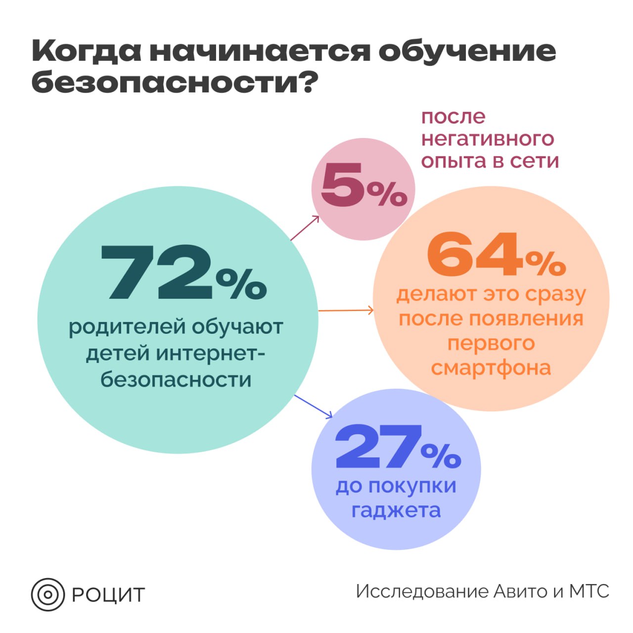 Как и когда стоит начинать разговор с ребенком о безопасности в интернете?   Совместное исследование Авито и МТС показало, что большинство родителей задумываются об этом уже с первого смартфона. В карточках — ключевые выводы опроса о цифровом воспитании, онлайн-привычках детей и подходах к защите в сети.  #РОЦИТ #дети #платформы