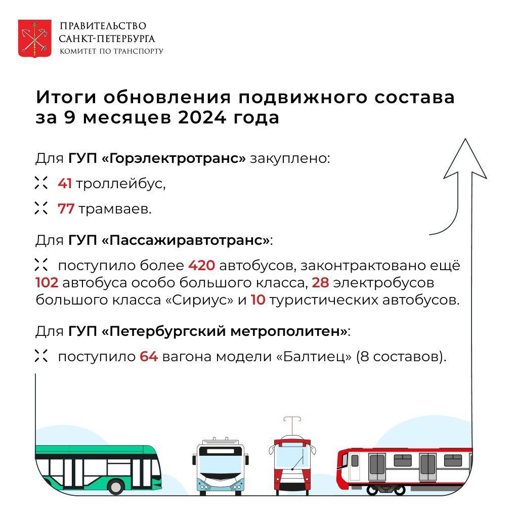 Городской парк троллейбусов пополнят 20 новых троллейбусов с увеличенным автономным ходом  Соответствующий контракт по итогам открытого электронного аукциона подписан между подведомственным Комитету по транспорту ГУП «Горэлектротранс» и ООО «Торговый дом СТМ». Изготовителем выступит компания «Синара - Городские Машины».  Это будут полностью низкопольные троллейбусы модели «СИНАРА-6254». Их пассажировместимость составит 85 человек  31 сидячее место .   Троллейбусы будут оснащены:  USB-слотами для подзарядки мобильных устройств,   системами автоинформирования, видеонаблюдения и видеорегистрации,  откидной аппарелью для маломобильных групп населения,   системой навигации ГЛОНАСС,   доступом в Интернет по Wi-Fi,   климатическими системами,   анатомическими сидениями с антивандальным покрытием,  автоматическими системами пожаротушения.   Машины будут обладать функцией книлинга для комфортной посадки-высадки пассажиров, а система рулевого управления - гидроусилителем для комфорта водителя.   Срок поставки троллейбусов по условиям заключенного контракта – конец 2024 года.  В 3 квартале текущего года для нужд Горэлектротранса было приобретено 28 троллейбусов и 77 трамваев.  Об итогах обновления подвижного состава общественного транспорта Петербурга за 9 месяцев 2024 года - в нашей карточке