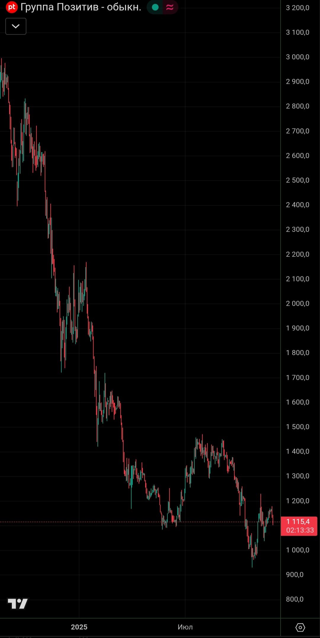 Группа Позитив выплата дивидендов в 2026 году Финансовая группа Позитив объявила о возможности выплаты дивидендов акционерам уже в следующем инвестиционном цикле 2026 год POSI investing investing
