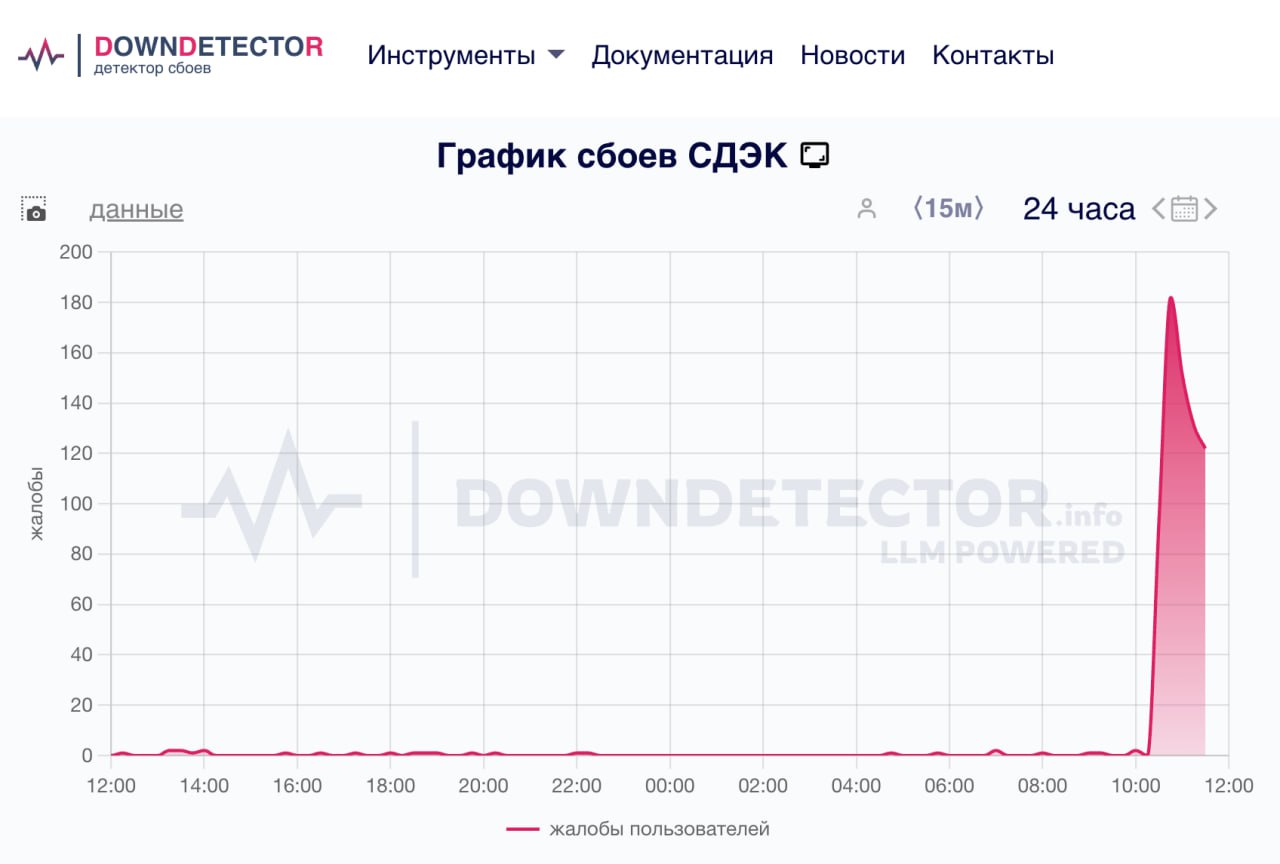 В работе СДЭК наблюдаются сбои, следует из данных сайта Downdetector. Пользователи не могут войти в личный кабинет, приложение и на сайт.  Причины неизвестны.  клуб партнёров