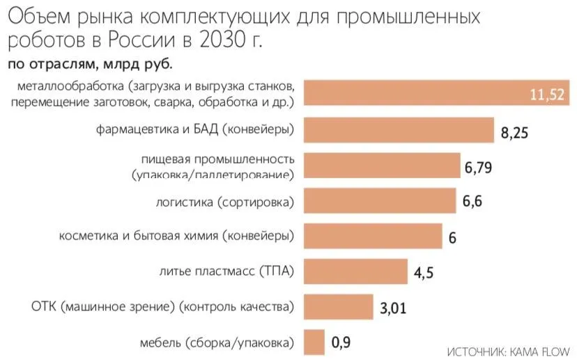 Рынок комплектующих для промышленных роботов может вырасти в 25 раз с 6 6 млрд руб в 2024 году до 168 4 млрд руб к 2030 году Об этом говорится в исследовании инвестгруппы Kama Flow Речь идет о сменных рабочих инструментах захватах сварочных головках дозаторах и других устройствах которые определяют какую именно операцию сможет выполнять роботизированный комплекс Рост данного рынка аналитики Kama Flow связывают с расширением парка промышленных роботов в России Стоимость робота начинается от 4 2 млн руб без учета 50 ной субсидии предоставляемой государством на внедрение для самих заказчиков рассказал в интервью Ведомостям председатель совета директоров Завода роботов Андрей Гартунг Max Telegram Рассылка Приложение для iOS Android