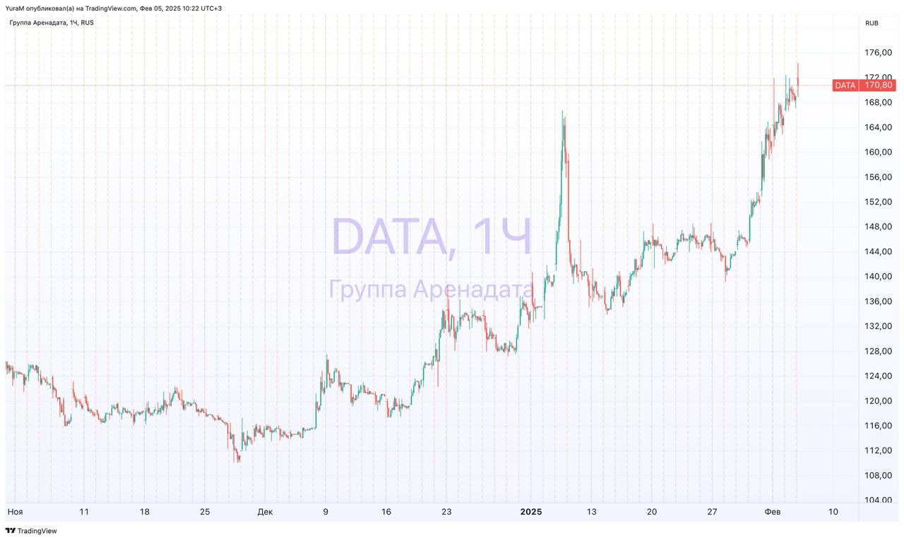 #DATA неаудированные финансовые показатели и операционные результаты по итогам 2024 года.  Выручка по итогам 12 месяцев 2024 года увеличилась на 52% к 2023 году и составила 6,015 млрд рублей.   Основными драйверами масштабирования бизнеса стали рост реализации лицензий, услуг технической поддержки и консалтинга как текущим, так и новым клиентам. Отчет    Отчет вышел ожидаемо хорошим, поэтому реакция рынка слабая, но положительная.  Мы позитивно смотрим на бумаги этой компании, однако текущая цена акций может быть несколько завышенной. Для новых позиций нужно более интересные цены