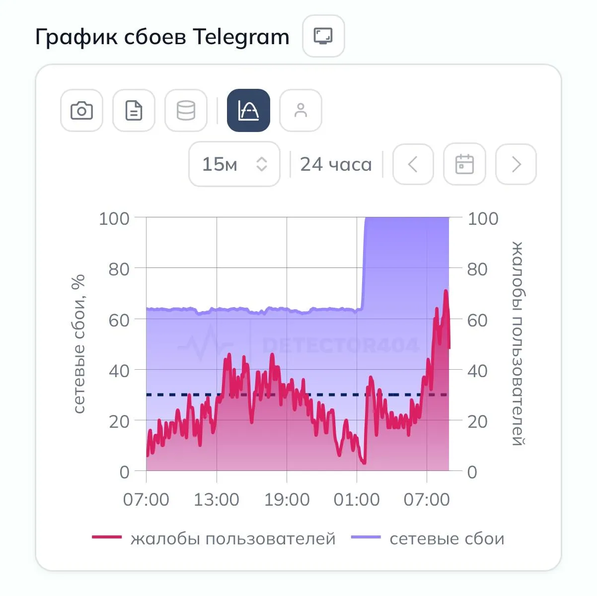 Telegram в России полностью перестал работать Доля неудачных запросов к мессенджеру выросла с 64 до 100 Краснодар Сегодня Телеграм ВСЁ оставайтесь на связи с нами в MAX   max ru krd 00