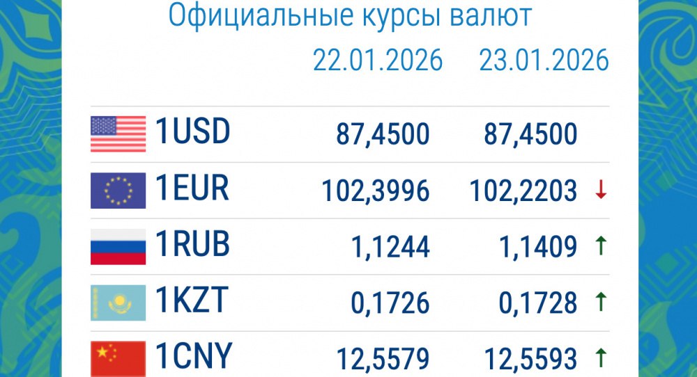 Доллар не меняет цены 87 45 сома евро подешевел а вот рубль продолжает расти Самое время доставать накопленные в России сбережения
