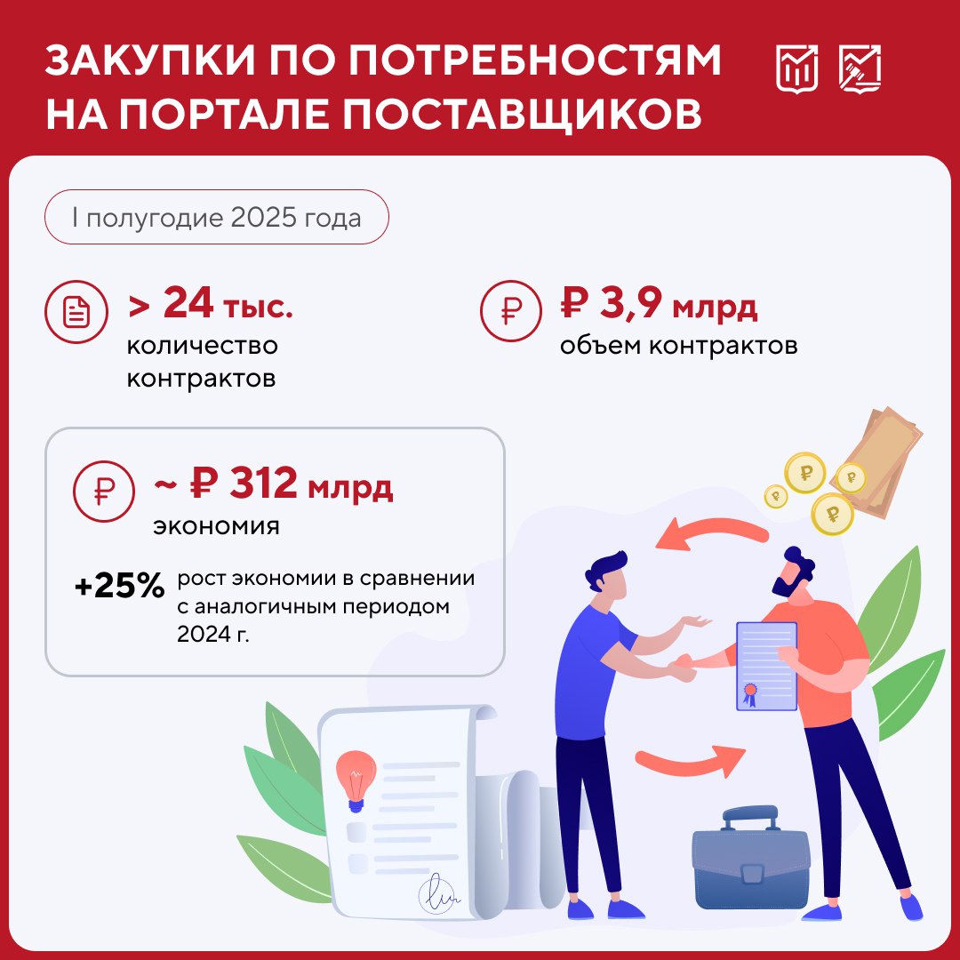 ‍  Закупки по потребностям: развитие межрегионального сотрудничества в сфере госзаказа  В первом полугодии 2025 года региональные заказчики провели 24,1 тыс. закупок по потребностям на Портале поставщиков. Сумма заключенных контрактов составила 3,9 млрд рублей.     Среднее снижение начальной цены контракта достигло 8,7%, что позволило сэкономить 312 млн рублей бюджетных средств. Это на 25% больше по сравнению с аналогичным периодом прошлого года.  Опция, доступная на Портале, позволяет оперативно закупать самые разные товары и услуги. При этом заказчик может самостоятельно выбрать любого из поставщиков, а не только того, кто установил минимальную цену. Победителем становится участник, чьи условия наиболее соответствуют заявленным потребностям.    Больше статистики — в наших карточках.  #итоги
