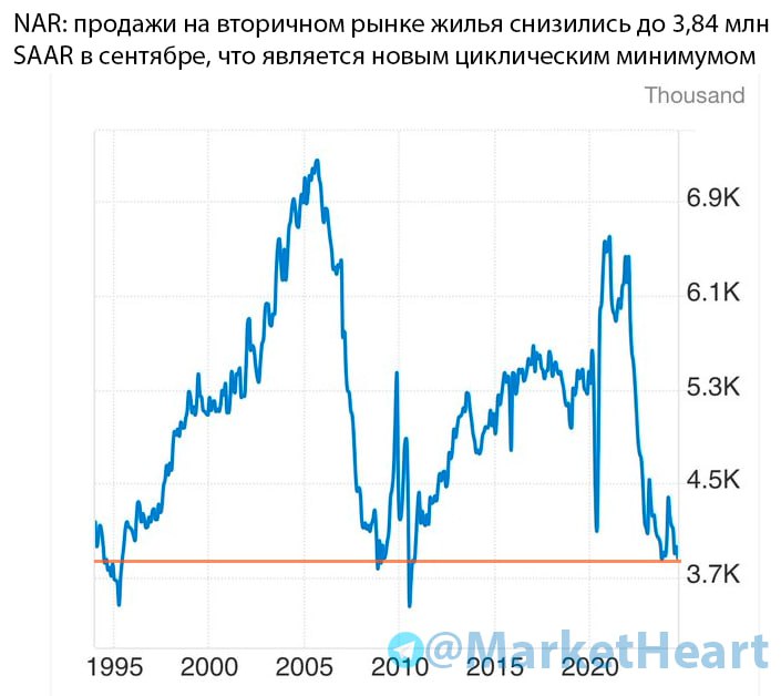 #Недвижимость  Продажи на вторичном рынке жилья США достигли циклического экстремума после слабого отскока в первой половине 2024 [к слову, как и просрочки по потребкредитам].  Серьезные провал в сентябре — 14-летней минимум. Еще до всплеска ипотечных ставок в ноябре октябре, Карл!   Вероятно, все просто ждут, когда Камала станет президентом и раздаст по $25к на покупку нового домика. Что может пойти не так?