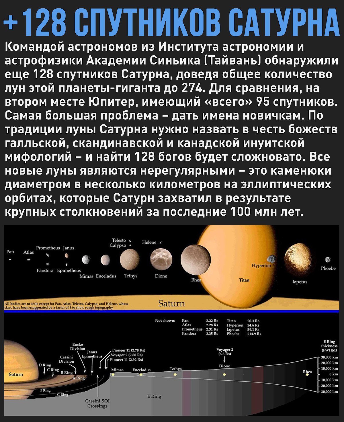 В семье Сатурна прибавление – вокруг планеты-гиганта нашли еще 128 спутников  Мой Компьютер