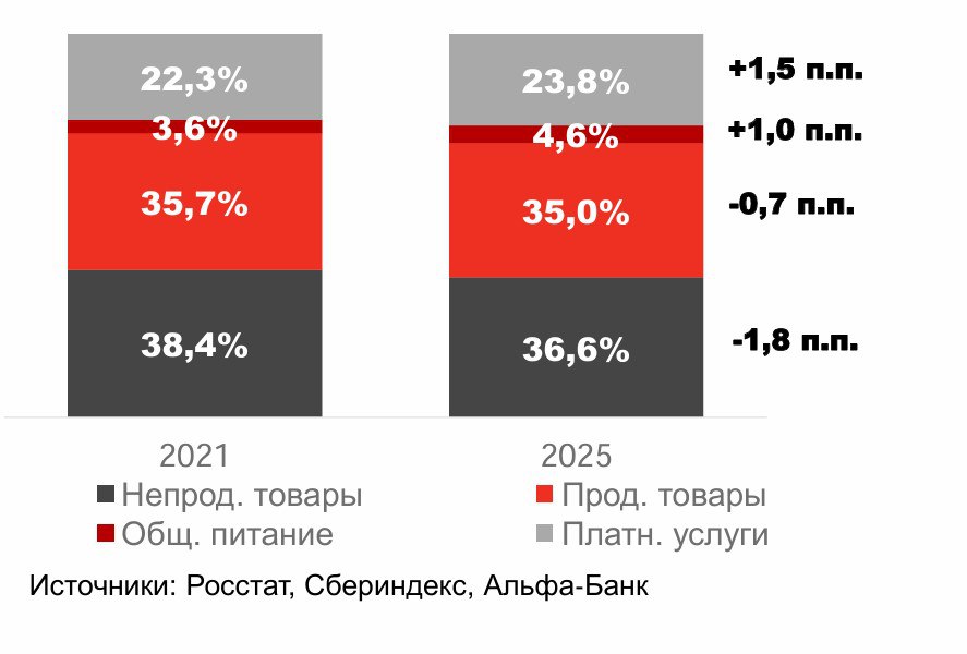 На диаграмме – структура потребительских расходов в январе-феврале 2021-го и 2025 года. Для разрешения спора, насколько значителен рост реальных доходов населения за последние два года, я бы смотрел на такой индикатор, как доля расходов на продовольствие. Во всём мире это не просто индикатор благосостояния, но и индикатор динамики «зрелости» экономики. По сравнению с 2021 года траты на продовольствие упали на символические 0,7 п.п., с 35,7% до 35% в 2025-м. Точно, что можно сказать: падения благосостояния в России  в среднем  нет. Рост же – пока минимален.  В «Вестнике Московского университета. Серия География», №2, 2019 приводилась ретроспектива доли потребительских трат в России: «Россия по структуре потребления домохозяйств всё ещё далека от развитых стран Европы, где доля расходов на питание составляет не более 20%. Например, во Франции домохозяйства тратили 30% бюджета на питание в 1960-е годы, а в 2000 г. – 12%.  т.е. современная Россия с 35% трат на продовольствие по степени «зрелости» экономики и общества примерно соответствует Франции конца 1950-х годов – Т.   Такая же доля питания в потребительских расходах семей США была уже в 1985-м  12% , а в 2014 году – 6%. В Греции и Португалии эта доля составила 15%  в 2014-м ». Португалию по степени «зрелости» экономики и общества Россия пока так и не догнала.  Но вообще с чем сравнивать, были в России времена и хуже: «Следствием кризиса 1990-х гг. стало более чем двукратное снижение доходов населения и рост доли расходов на продовольствие в потребительских расходах населения с 35% в 1990 г. до 52% в 1995 г. и 54% в 1998–1999 г.» Кстати, в этой статистике экономических географов МГУ мы видим, что в 2025 году мы достигли той же доли расходов на питание, что была в 1990 году в СССР – 35%. На преодоление кризиса благосостояния России потребовалось 35 лет.