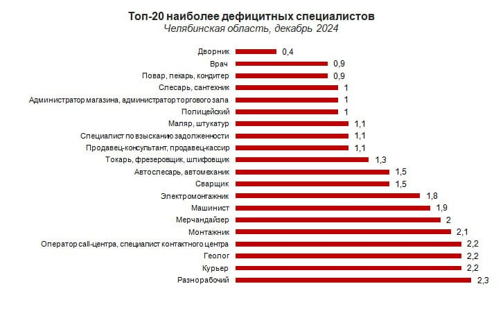 Топ-20 дефицитных специалистов в Челябинской области в начале декабря возглавили дворники, врачи и повара — HeadHunter