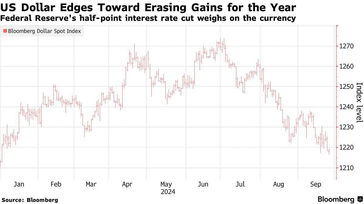 Доллар США находится на грани того, чтобы свести на нет все свои достижения в этом году, поскольку ФРС будет снижать ставки более быстрыми темпами, чем ожидалось ранее, чтобы поддержать экономику.   Индекс доллара Bloomberg находится около самого низкого уровня с января.  Трейдеры видят 50% вероятность сокращения ставки ФРС на полпункта в ноябре.