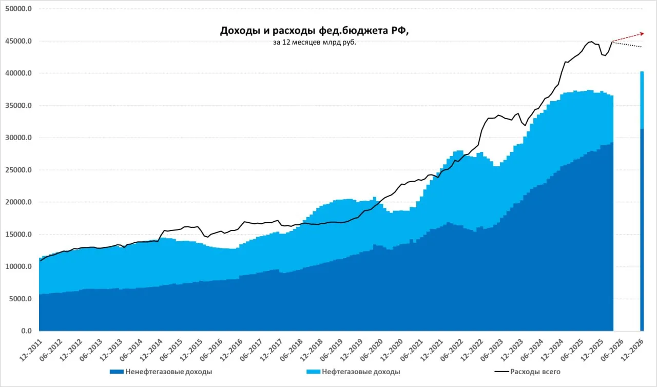 Минфин дефицит бюджет БанкРоссии ставка Федбюджет авансы разогнались Бюджет закрыл март с дефицитом 1 13 трлн за январь март дефицит бюджета составил 4 58 трлн что выше уровня прошлого года на 1 96 трлн Обещанные авансы от Минфина в начале года оказались выше ожиданий 1   Доходы бюджета в феврале близки к ожидаемым 3 54 трлн и снизились на 4 5 г г снижение произошло за счет сокращения нефтегазовых доходов Нефтегазовые доходы составили 0 62 трлн 42 9 г г это несколько хуже ожиданий т к НДД оказался всего 0 19 трлн за 4 квартал прошлого года Ненефтегазовые доходы составили 2 92 трлн 11 3 г г лучше ожиданий рост ускорился за январь март доходы прибавили 7 1 г г НДС прибавил 10 3 г г что неплохо 2   Расходы стремительно росли и составили 4 67 трлн 43 6 1 г г с начала года расходы 12 89 трлн 17 г г авансы явно больше ожиданий и распространились в это раз на весь первый квартал госзакупки 4 45 трлн 38 4 г г Минфин Опережающая динамика исполнения расходов федерального бюджета в 1 квартале 2026 года обусловлена оперативным заключением контрактов и авансированием отдельных контрактуемых расходов Накопленные за 12 месяцев доходы 36 5 трлн ниже плановой траектории за счет НГД но в рамках траектории по ННГД расходы за 12 месяцев 44 7 трлн уже выше плана за счет больших авансов соответственно и накопленный за 12 месяцев дефицит 8 2 трлн По нефтегазовым доходам ситуация понятно уже в апреле резко улучшится средняя налоговая цена на нефть выросла до 77 за баррель в марте а за первые дни апреля и вовсе 107 за баррель хоть это и до TACO Трампа похоже недолгое но даже если будет снижение цен то скорее цена будет значимо выше апрельской По расходам очевидно пойдем выше плана на пару триллионов что потребует от Минфина искать дополнительные источники доходов вернуться к идеям Windfall tax с конъюнктурных прибылей с того же драгмета цветмета и пр truecon