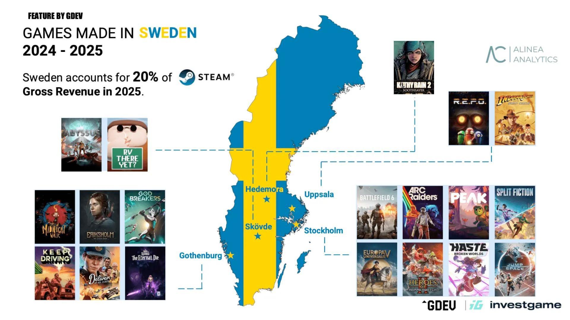 Страна с населением 10 млн человек генерирует 20 выручки всего Steam Речь идет о Швеции Именно в ней разработаны хиты 2025 года такие как ARC Raiders и Battlefield 6 Также в Стокгольме базируются создатели Split Fiction Europa Universalis 5 и PEAK В небольшом городке Уппсала авторы R E P O и студия MachineGames создавшая Indiana Jones and the Great Circle В Швеции разработаны сурвайвалы Valheim и V Rising а заодно мультиплеерный хит Sony Helldivers 2 Такая высокая плотность игроделов на душу населения и позволила небольшой стране обеспечить пятую часть всей выручки магазина Valve Мой Компьютер