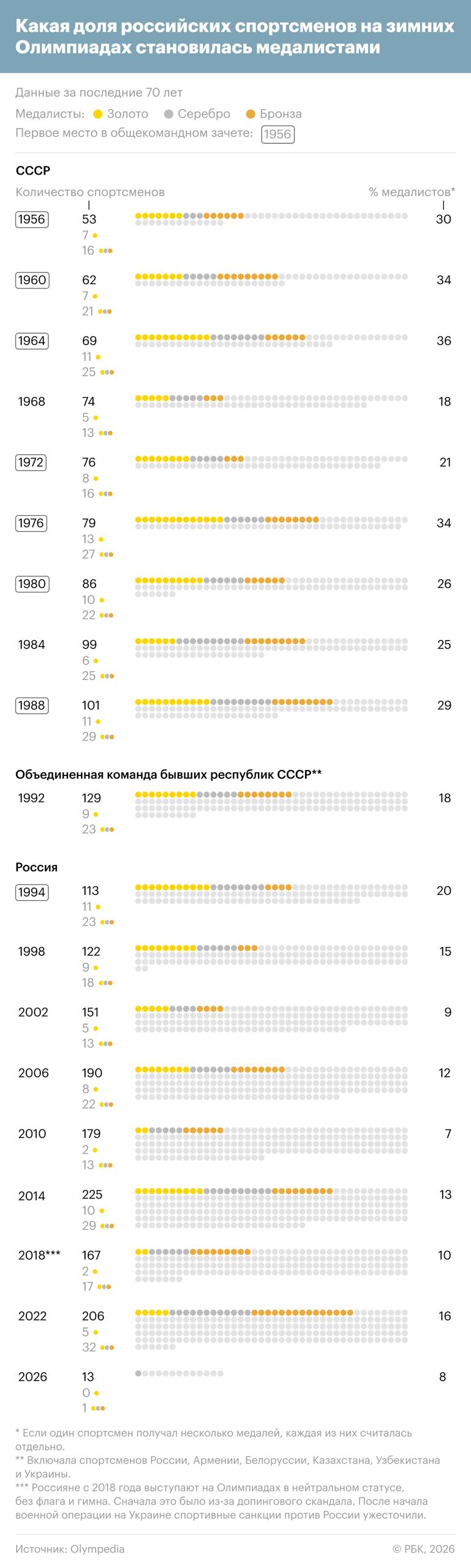 Олимпиада 2026 стала худшей для России за историю зимних Игр Сборная России побила личный антирекорд по медалям на зимних Олимпийских играх Перед последним соревнованием у России одно серебро Его завоевал ски альпинист Никита Филиппов в спринте Российские спортсмены впервые в истории завоевали менее двух золотых наград на зимних Олимпиадах Россия впервые завоевала менее 13 медалей Но по проценту медалистов в сборной эта Олимпиада не самая худшая Антирекорд удерживает Ванкувер 2010 На Олимпиаду 2026 в Италии поехало всего 13 россиян из за массовых отстранений тогда как в Пекине 2022 выступало 202 спортсмена Сборная во второй раз подряд едет на Олимпиаду в сильно усеченном составе и без флага На летних Играх 2024 в Париже на 15 спортсменов пришлось одно серебро А последнее золото Олимпиады россияне завоевали 19 февраля 2022 года когда лыжник Александр Большунов выиграл масс старт Подписаться на РБК Спорт