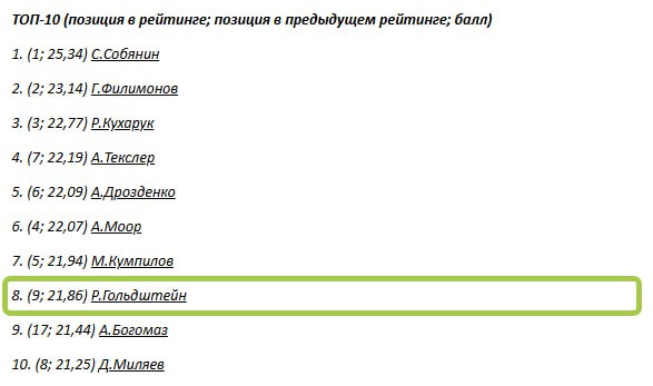 Ростислав Гольдштейн поднялся на 8 позицию в рейтинге активности губернаторов от АПЭК. За последнюю неделю мая врио главы Коми набрал 21,86 баллов.