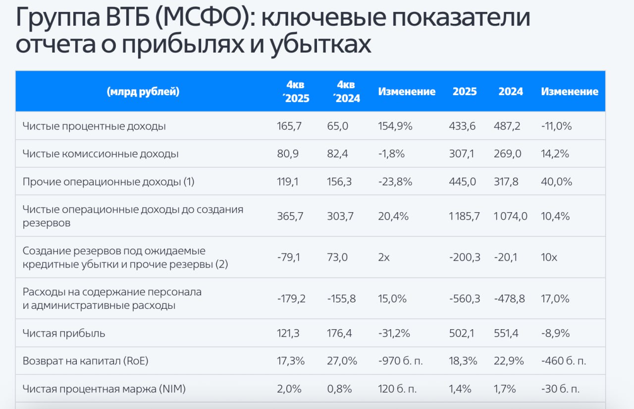 Чистая прибыль группы ВТБ по МСФО за 2025 год составила 502 1 млрд рублей что на 8 9 ниже рекордных результатов 2024 года vtbr Чистые комиссионные доходы выросли год к году на 14 2 достигнув 307 1 млрд рублей Чистые процентные доходы сократились на 11 по сравнению с аналогичным периодом 2024 года и составили 433 6 млрд рублей
