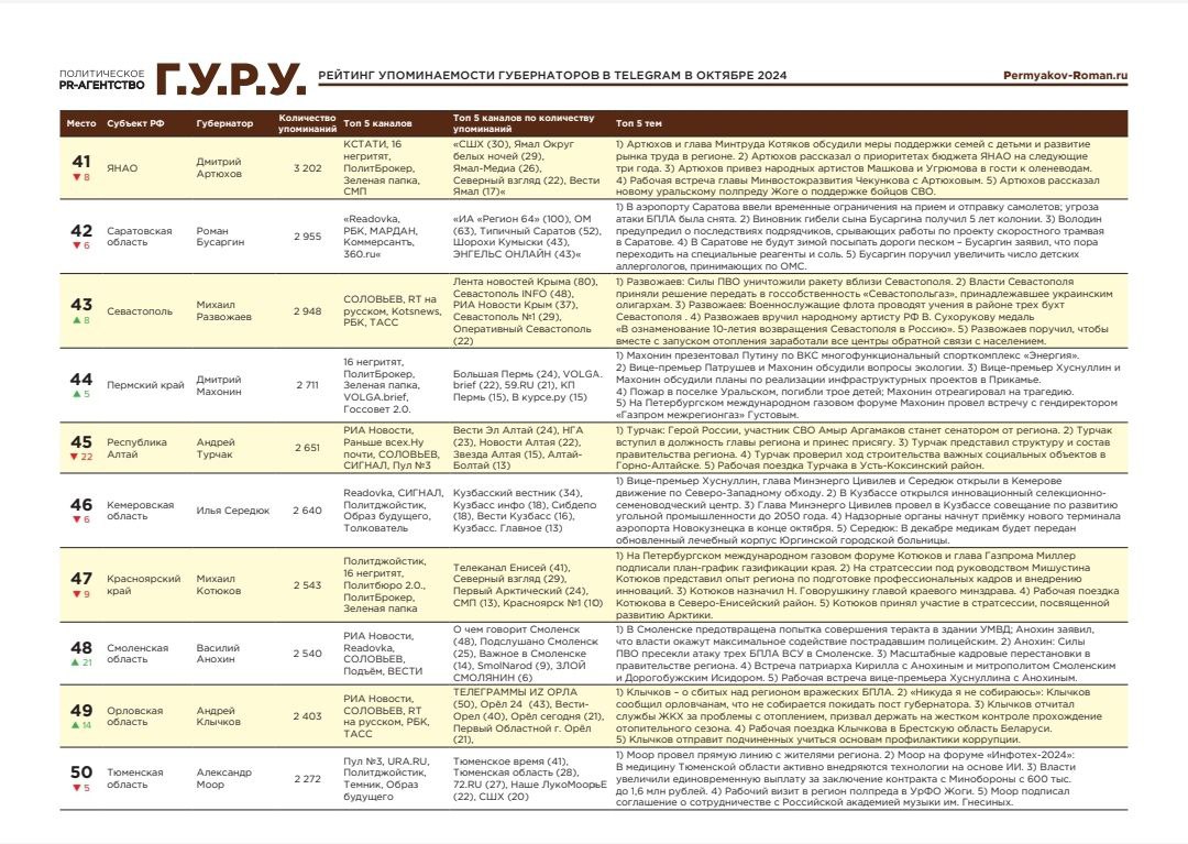 По результатам октября 2024 года губернатор Тюменской области Александр Моор занял совсем не пристижное место в "Индексе Телеграм" тг-канала "Телестрим": продолжившееся падение в общем рейтинге цитируемости, переместило Моора на 50 место.  И да, стало традицией: мы вновь на втором месте после официальных правительственных ресурсов по его упоминаемости.  Обещаем и впредь не обходить губернатора Тюменской области своим вниманием.