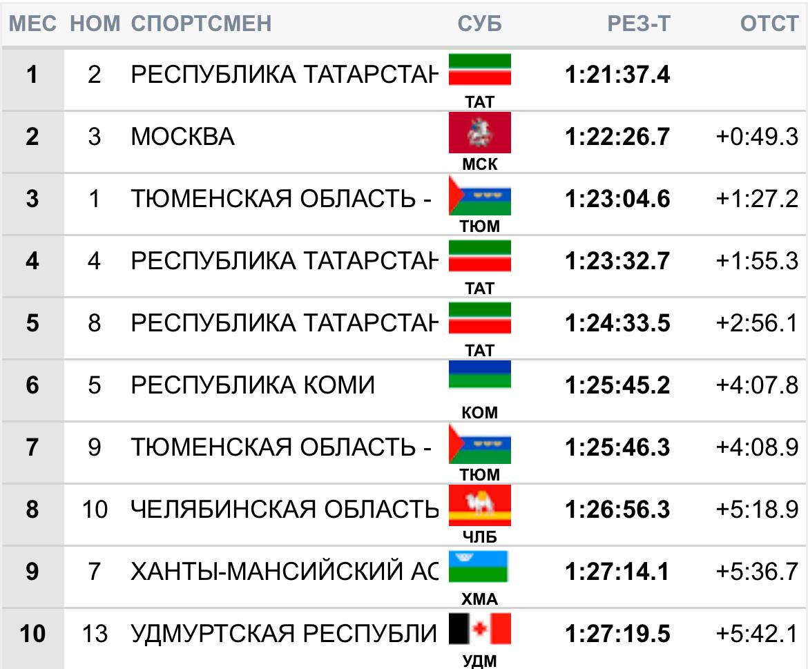 Золотую медаль Чемпионата России в женской эстафете 7,5 км завоевала   сборная Татарстана, за которую выступали Ольга Сергеева, Лидия Горбунова, Дарья Непряева и Наталья Терентьева.