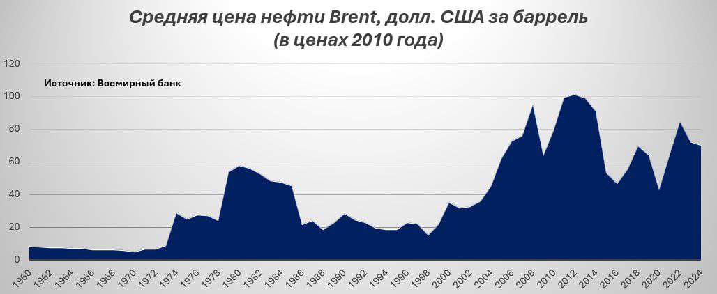 Средняя цена нефти Brent в реальном выражении в 2024 г. снизилась на 3%, до $70,1 за баррель.     Для сравнения: в «доковидном» 2019 г. средняя цена Brent составляла $64,4 за баррель, а в 2022 г., когда сырьевые котировки достигли многолетнего максимума, – $85 за баррель.   Все значения приведены с поправкой на инфляцию, в ценах 2010 года.