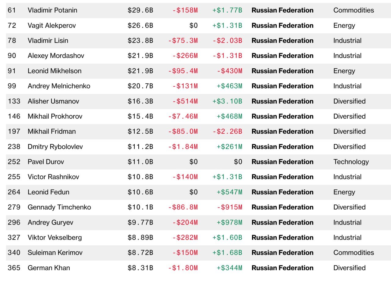 Состояние богатейших бизнесменов России увеличилось на $7,764 млрд с начала 2025 года, следует из опубликованного агентством Bloomberg "Индекса миллиардеров", который рассчитывается на основе стоимости акций компаний  С начала года акционер крупнейшего производителя железной руды в России "Металлоинвест" Алишер Усманов заработал $3,1 млрд, его состояние составило $16,3 млрд. Вагит Алекперов, совладелец «Лукойла», увеличил капитал на $1,31, до $26,6 млрд, а состояние президента "Норникеля" Владимира Потанина выросло на $1,77 млрд, до $29,6 млрд  Наибольшие убытки понес бизнесмен Михаил Фридман - его состояние уменьшилось на $2,26 млрд, до $12,5 млрд