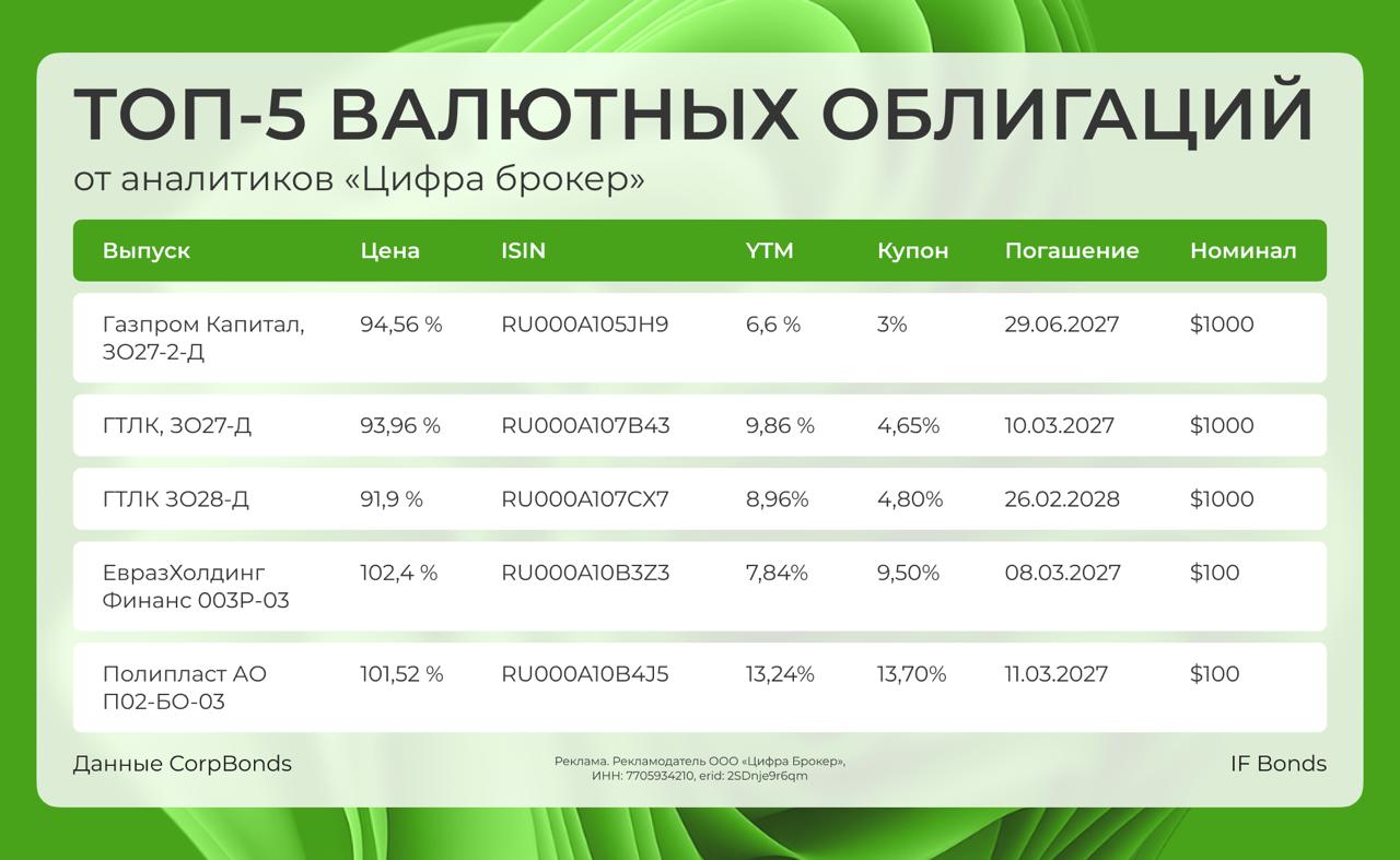 Искали валютные облигации Показываем ТОП 5 валютных облигаций от аналитиков Цифра брокер Вы уже знаете что мы ожидаем рост доллара до 85 5 до конца года Как выиграть от снижения курса рубля и ставки ЦБ Разберем на примере валютных облигаций На что обратили внимание аналитики из Цифра брокер Цены большинства выпусков несколько снизились от летних максимумов и это открывает новые возможности для покупок Для большинства инвесторов Цифра рекомендует относительно короткие выпуски со сроком до погашения 1 1 5 года Как правило ценовая волатильность у коротких выпусков меньше чем у длинных кроме того небольшая дюрация позволит инвесторам держать такие бумаги до погашения обезопасив себя от рыночных колебаний Перейдем к списку Газпром Капитал ЗО27 2 Д ISIN RU000A105JH9 Номинал 1000 Ликвидный выпуск который может подойти большинству инвесторов Замещающий выпуск торгуется с доходностью около 7 годовых Бонд на полтора года единственное номинал не для всех ГТЛК ЗО27 Д ISIN RU000A107B43 Номинал 1000 ГТЛК всегда может рассчитывать на помощь государства которое регулярно предоставляет субсидии и иные формы бюджетной поддержки Аналитики оценивают уровень надёжности ГТЛК как эмитента с сопоставимым рейтингом ААА При этом выпуск торгуется с премией порядка 2 5 по доходности относительно бумаг эмитентов с наивысшим рейтингом имея доходность 9 3 ГТЛК ЗО28 Д ISIN RU000A107CX7 Номинал 1000 Еще один выпуск ГТЛК но этот выпуск длиннее остальных с погашением в феврале 2028г Этот выпуск также торгуется с заметной около 2 ух процентной премией относительно бумаг эмитентов с наивысшим рейтингом имея доходность 8 7 Хорошо подойдёт инвесторам желающим зафиксировать долларовую доходность на 2 года ЕвразХолдинг Финанс 003P 03 ISIN RU000A10B3Z3 Номинал 100 ЕвразХолдинг далеко не самый слабый представитель металлургии несмотря на трудности в отрасли компания сохранила приемлемую рентабельность и умеренную долговую нагрузку Аналитики отмечают что компания имеет достаточный запас прочности чтобы пережить этот спад При этом данный выпуск торгуется с доходностью 7 7 это примерно на 1 1 5 выше доходности долларовых бумаг эмитентов с рейтингами ААА на этот срок Кроме того данный выпуск имеет довольно высокий купон 9 5 Полипласт АО П02 БО 03 ISIN RU000A10B3Z3 Номинал 100 Полипласт в процессе реализации своей обширной инвестпрограммы Как следствие долговая нагрузка постепенно растёт но тем не менее находится в приемлемых рамках по мнению аналитиков Облигации компании могут стать лучшим вариантом для инвесторов которые ищут повышенную доходность среди бивалютных бумаг Какой итог Для удобства сравнения мы собрали важные показатели в единую табличку Мнение про выпуски Полипласта мы выразили уже в этом посте ведь немного остерегаемся выпусков эмитента а по остальным эмитентам солидарны с коллегами