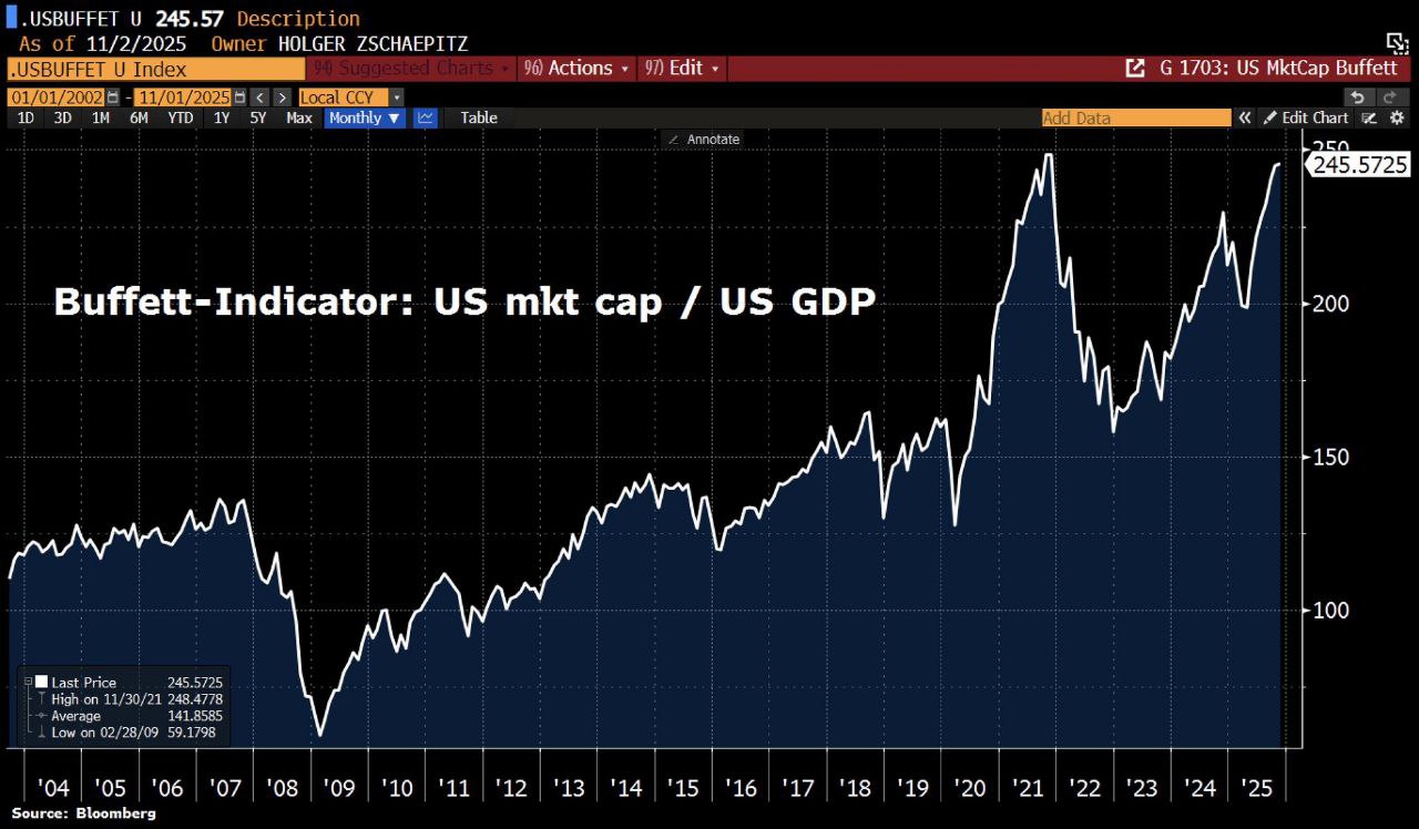 Общая стоимость фондового рынка США сейчас составляет около 245 ВВП страны намного выше уровня в 100 который Уоррен Баффет считает признаком рыночного пузыря banksta