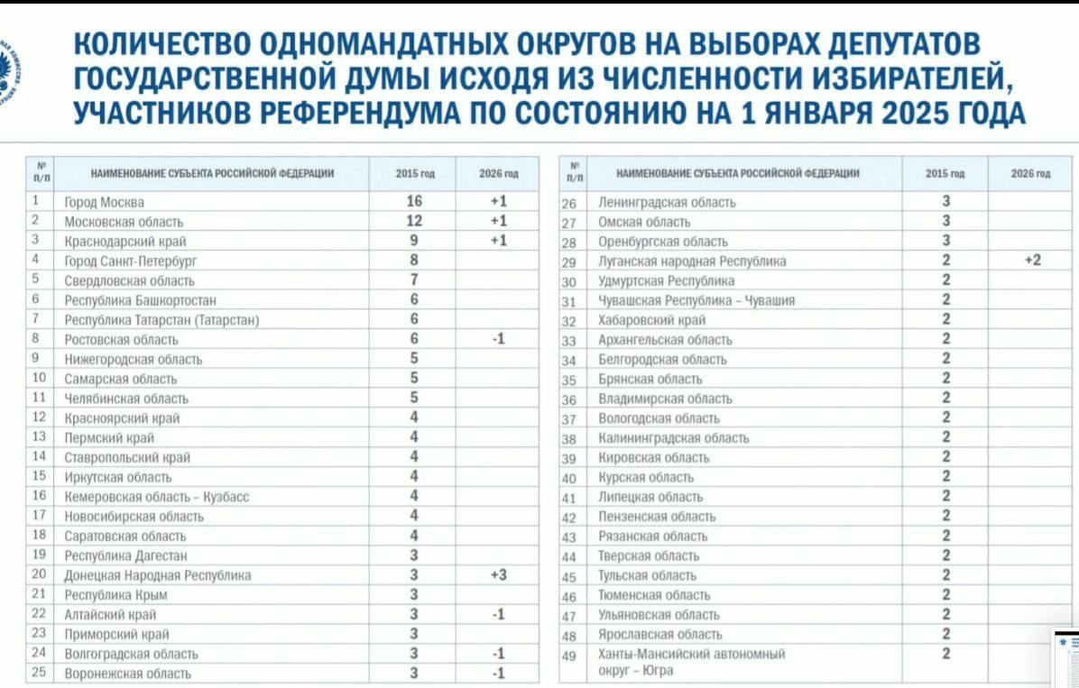 Из презентации главы ЦИК Эллы Памфиловой следует, что в Москве к выборам в Госдуму в 2026 году может быть 16 избирательных округов