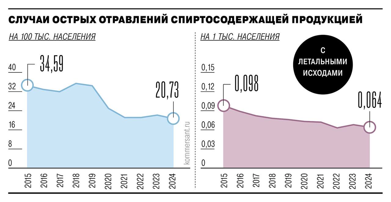Россияне стали меньше пить. За девять лет число острых отравлений снизилось на 40%, а вызванных ими смертей стало меньше на 35%, выяснил Роспотребнадзор. С 2015 года продажа алкогольных напитков снизилась на 6,3% на душу населения в год. Средний объем розничных продаж водки в прошлом году составил 5,2 л на человека в год. Больше всего выпивают в Сахалинской области — 11,6 л на человека в год, Карелии — 11 л, Республике Коми — 10,4 л, Магаданской области — 10,2 л.