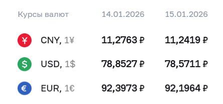 Официальный курс валют на четверг 15 января Доллар 78 57 0 28 Евро 92 20 0 20 Юань 11 24 0 03 jkinvest news jkinvest