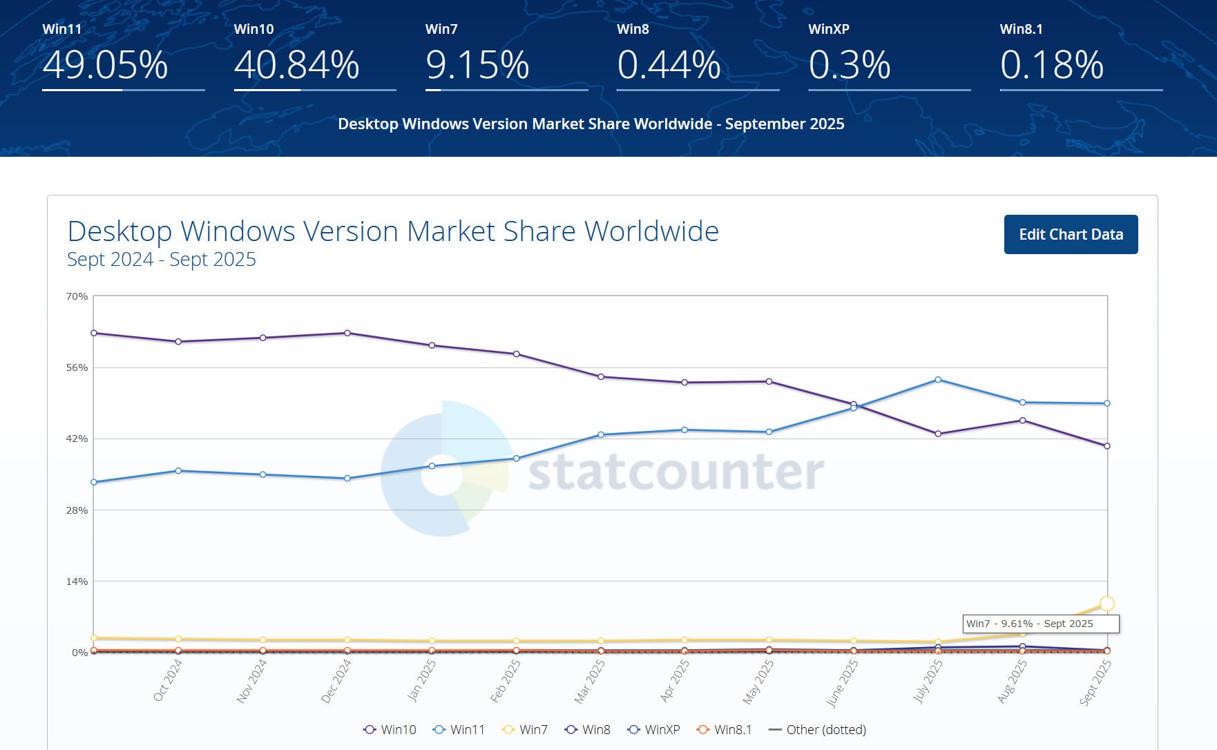 Доля Windows 10 падает пользователи переходят на Windows 7 Сервис StatCounter который собирает статистику в том числе по операционным системам показал небывалый рост популярности Windows 7 если в начале лета ее доля была около 2 то в августе уже 3 5 а в конце сентября почти 10 И пока нет объяснений почему так произошло При этом доля Windows 10 продолжает активно падать на фоне роста числа апдейтов до Windows 11 ожидаемое явление с учетом конца поддержки последней системы Microsoft Мой Компьютер
