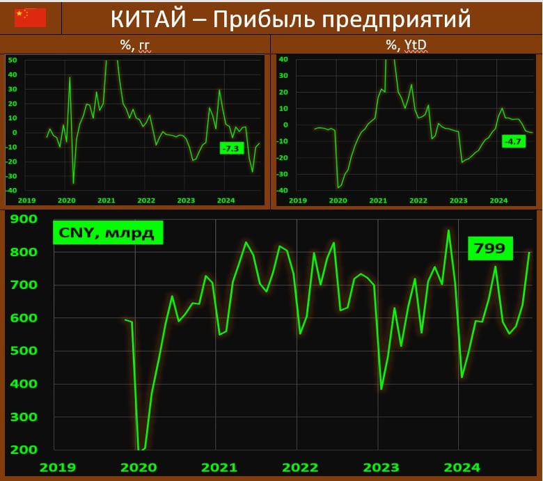 ПРИБЫЛИ ПРОМЫШЛЕННЫХ ПРЕДПРИЯТИЙ: В АБСОЛЮТЕ ВСЕ НЕПЛОХО  Согласно данным Национального Бюро статистики, прибыльность индустриального сектора Поднебесной составила в ноябре -7.3% гг vs -10.1% гг и -27.1% гг ранее. За 11 месяцев спад составил -4.7% гг  Годовым темпам удается отходить от достаточно экстремальных значений сентября. В абсолюте прибыльность находится на достаточно приемлемом уровне.   За 11м24 прибыли госкомпаний упали на -8.4% гг vs -8.2% гг в январе-октябре, ситуация в частном секторе существенно выправляется: -1.0% vs -1.3% гг и -9.6% гг ранее.  Из обследованных отраслей темпы сократились в металлургии  -83.7% , добыче угля  -22.4% , стройке  -48.2% , химии и удобрениях  -9.3% , оборудовании  -3.1%  и производстве машин  -7.3% , а также добыче нефти и природного газа  -4.4% .  Увеличились прибыли в производстве цветных металлов  20.2% , электрооборудования и связи  2.9% , текстиля  4.6%  и продовольствии  0.5%