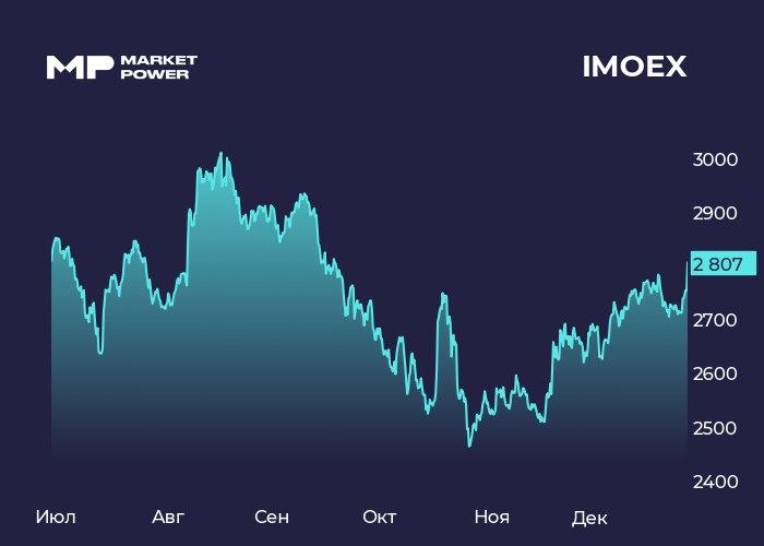 Индекс Мосбиржи превысил 2800 пунктов Впервые с 18 сентября главный индекс страны перешагнул эту отметку Сейчас рост IMOEX составляет 2 1 Основная причина геополитика судя по всем сообщениям как официальным так и источникам СМИ переговоры по урегулированию украинского конфликта действительно продвигаются Подпишись на MP в MAX