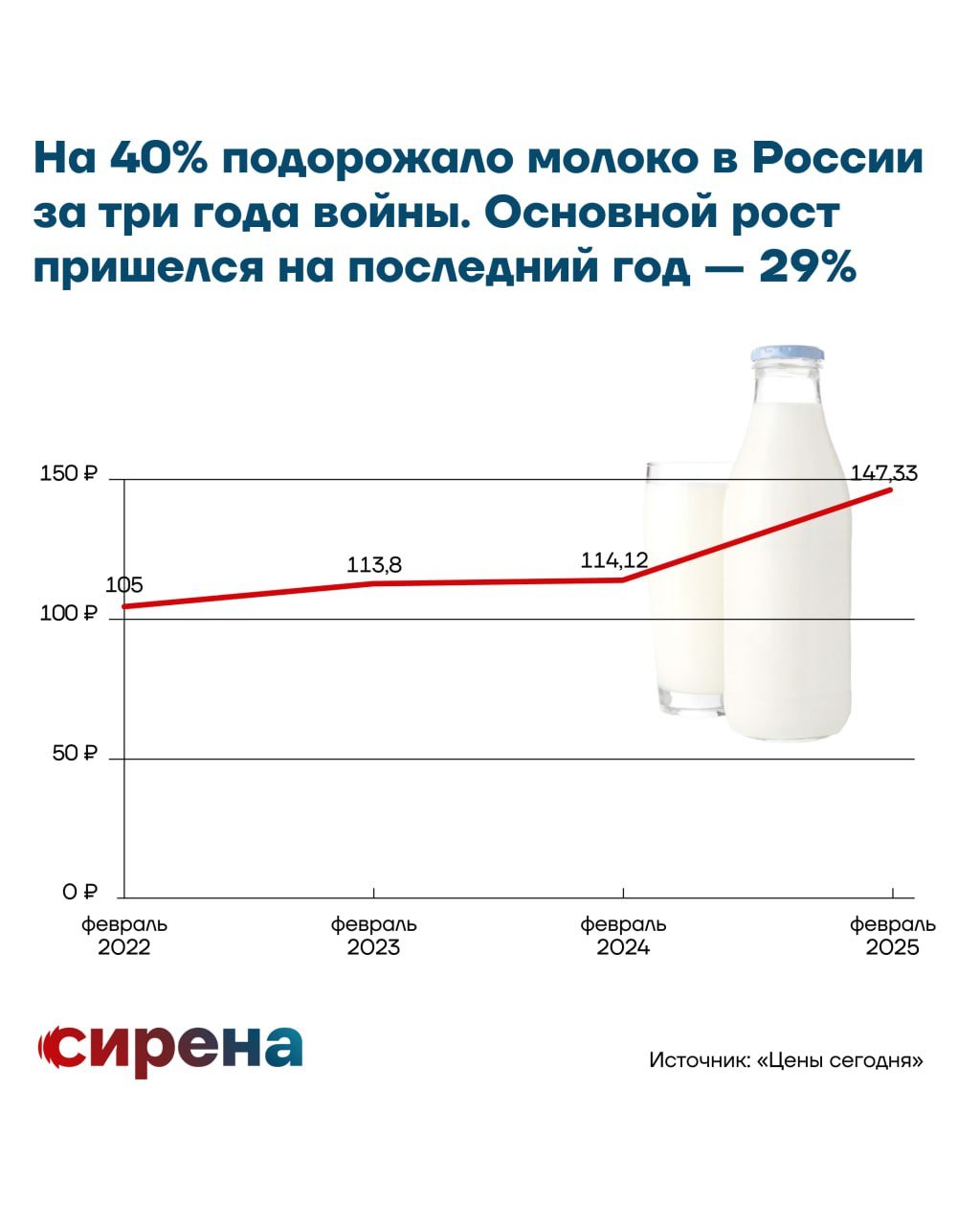 Молоко в России подорожало почти на 30% за год  Средняя стоимость молока с февраля 2024-го увеличилась на 29%, хотя в предыдущие два года его цена держалась почти на одном уровне  нагляднее — на графике , выяснили аналитики проекта «Цены сегодня» для «Сирены».  У отдельных производителей рост стоимости оказался еще выше. Например, 3,5%-е молоко «Домик в деревне» с прошлого февраля подорожало на 58%, с 92 до 145 рублей за 0,9 литра. Стоимость молока «Молочная Речка» увеличилась на 47%, с 88 до 129 рублей за литр. Эти и другие примеры — в наших карточках.  Цены рассчитаны на основе средней стоимости 119 наименований молока в 10 онлайн-магазинах Москвы