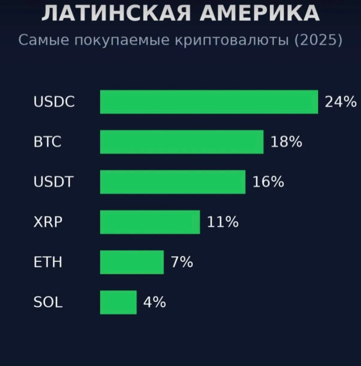 Пользователи Латинской Америки выбирают цифровые доллары Жители региона всё активнее переходят на стабильные монеты стейблкоины такие как USDT и USDC составляющие уже 40 транзакций с криптовалютой в 2025 году Биткоин же занимает лишь 18 Причина проста инфляция и ослабление национальных валют вынуждают людей использовать стейблкоины как удобный инструмент сохранения долларов в качестве надежных сбережений investing investing