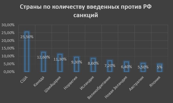 Против России введено почти 29 тыс. не торговых санкций с 2014 года, сообщает РИА Новости со ссылкой на аналитический портал Castellum и данные из открытых источников. При этом, 92% санкций были введены с конца февраля 2022 года. Так выглядит тройка лидеров среди стран, которые ввели наибольшее количество санкций против РФ: США — 25,5% от общего числа. Это 7 384 штуки. Канада — 12,6% или 3 639 штук. Швейцария — 11,3% или 3 266 штук. Таковы данные на апрель 2025 года.