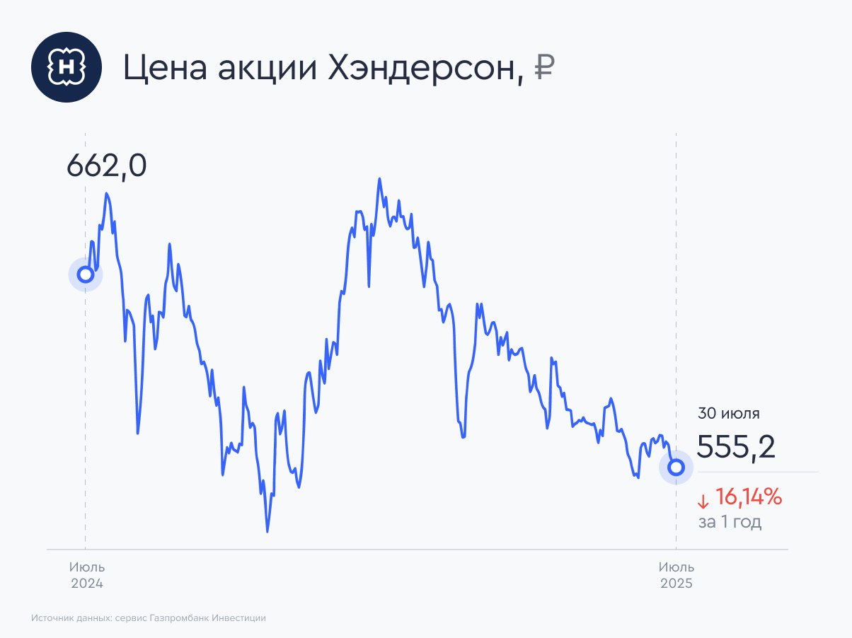 Выручка HENDERSON растет быстрее инфляции  Дом мужской моды HENDERSON представил неаудированные операционные итоги за первую половину 2025 года. Выручка компании за отчетный период выросла на 17,2% г/г, а общая доля онлайн-продаж от выручки за шесть месяцев 2025 года составила 23,6%.    Ключевые показатели    Общая выручка за шесть месяцев 2025 года выросла к аналогичному периоду 2024 года на 17,2% г/г.    Рост выручки розничных салонов за январь — июнь 2025 года составил 11,7% г/г. Динамика роста LFL-продаж в сопоставимых салонах за отчетный период составила 4,1% г/г, при этом посещаемость LFL-сопоставимых салонов упала на 7% г/г.    Онлайн-выручка за шесть месяцев 2025 года выросла на 38,5% г/г, а общая доля онлайн-продаж от выручки составила 23,6%.    Количество посещений составило 9,8 млн раз, рост на 1,6% г/г. Количество проданных изделий составило 2,53 млн штук, рост на 9,6% г/г.    Общая площадь торговых помещений по итогам составила 60,4 тыс. кв. метров, рост на 16,1% г/г.    Наше мнение  Мы умеренно позитивно оцениваем результаты компании, но отмечаем снижение темпов роста выручки, так в первой половине 2025 года рост выручки составил 17,2%, а за аналогичный период 2024 года рост составил 32% г/г. Мы ожидаем, что компания продолжит текущую стратегию по развитию бизнеса, направленную на рост выручки и повышение эффективности операционной деятельности в долгосрочном периоде.   Мы позитивно смотрим на ценные бумаги HENDERSON и полагаем, что рынок в целом справедливо оценивает акции компании.    Смотреть акции HENDERSON в каталоге →  #отчет_компании $HNFG