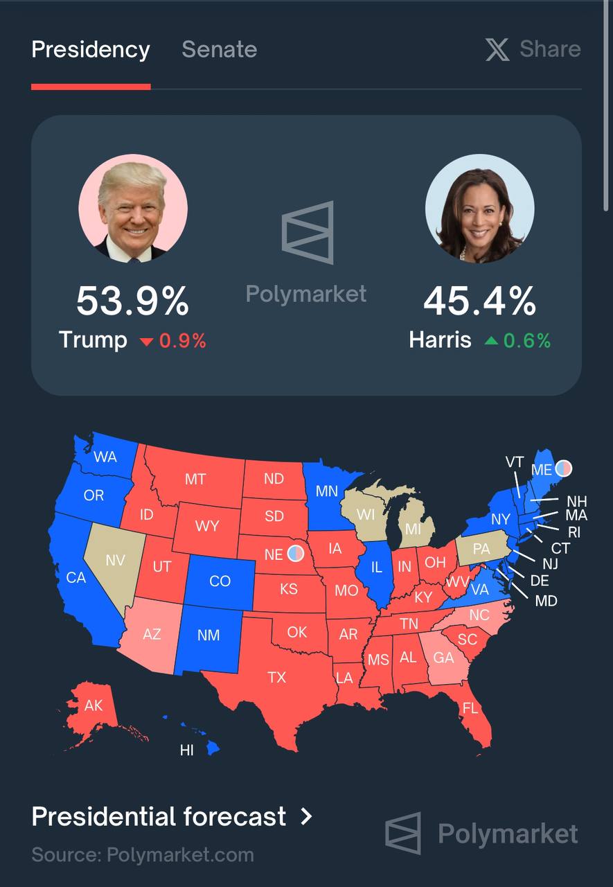 На платформе прогнозов Polymarket  Дональд Трамп опережает Камалу Харрис  На результат президентских выборов в США поставили уже более $1,8 млрд.  Крипта • Биткоин • Аналитика