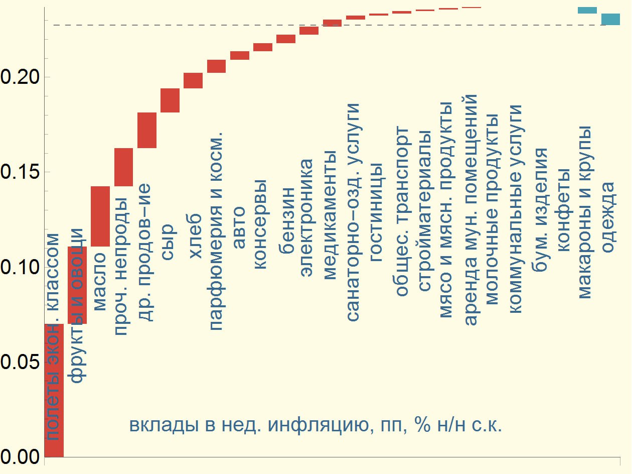 Недельная инфляция: несколько ускорилась  Индекс цен с 6 по 11 ноября  за 6 дней  вырос на 0.30%  i  соответствует 0.21% н/н с.к.    12% SAAR  ii  годовая инфляция, по нашим оценкам, осталась на уровне 8.5% г/г  iii  средняя инфляция за последние 7 лет  за 6 дней и за исключением 2022 г.  для этой недели составляет 0.15%, целевая – 0.11% н/н  iv  выше наших ожиданий в + 0.18 – 0.25 % н/н   Метрики базовой инфляции выросли с прошлой недели:  i  инфляция без плодоовощей и авиаперелетов – до 0.15% с 0.13% н/н с.к.  ii  медианная инфляция – до 0.13% с 0.12% н/н с.к.  iii  доля товаров, индексы цен с с.к. на которые растут быстрее цели в 4%, – до 64% c 59%, а доля товаров, индексы цен на которые растут, – до 83% с 78%   Почти половина вклада  ~0.1 пп с.к. из 0.21% н/н с.к.  в ИПЦ на неделе пришлась на 2 самые волатильные категории: плодоовощи и авиаперелеты   Темпы роста индексов цен на продовольственные остаются значительными   Наш прогноз на ноябрь: +1% м/м   8.4% г/г, что соответствует ~8% SAAR    с.к. = с сезонной коррекцией и поправкой на количество дней