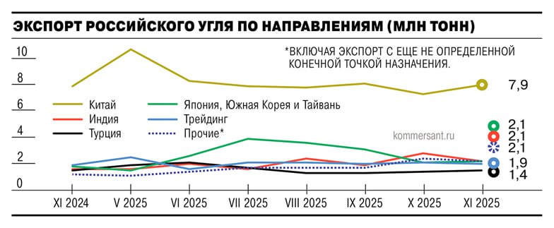 Экспорт угля из России в ноябре превысил прошлогодний уровень на 13 Экспортные отгрузки угля из России в ноябре поддержало увеличение спроса в Китае и Южной Корее По итогам месяца Россия экспортировала 17 5 млн тонн угля что соответствует показателям сентября и октября сказано в обзоре Центра ценовых индексов ЦЦИ Год к году отгрузки выросли на 13 По итогам января ноября экспорт российского угля увеличился на 4 2 год к году до 187 4 млн тонн следует из данных ЦЦИ Поставки на основной экспортный рынок в Китай в ноябре выросли на 10 месяц к месяцу после октябрьской просадки до 7 9 млн тонн Объемы экспорта российского угля в ближайшие месяцы будут сопоставимы с уровнями октября ноября пишет Ъ Но на рынке Китая и Индии наблюдается рост внутреннего предложения Возможно небольшое снижение отгрузок в краткосрочной перспективе из за сезонных ограничений логистики на дальневосточном направлении