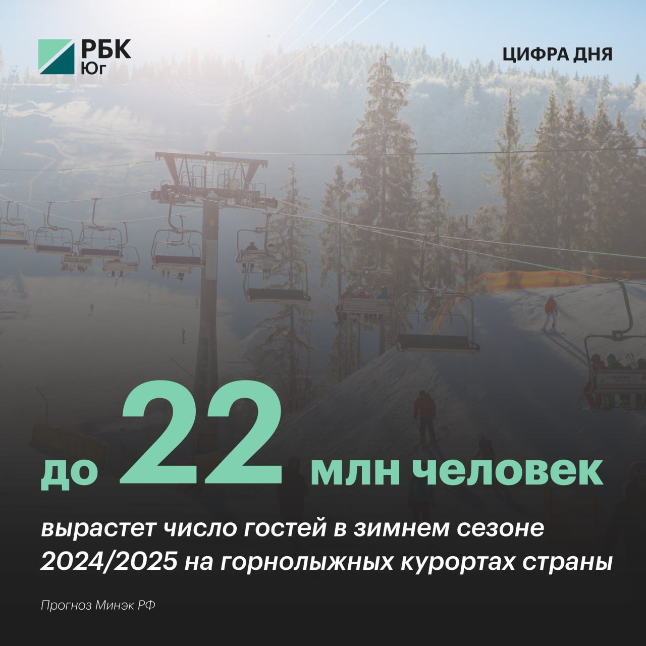 В зимнем сезоне 2024/2025 число гостей на горнолыжных курортов страны вырастет на 10% — до 22 млн человек, прогнозирует Минэк РФ. Курорты ЮФО и СКФО рассчитывают на удачный сезон и развивают инфраструктуру  Подробнее о том, что интересного приготовили курорты ЮФО и СКФО для туристов этой зимой — читайте по ссылке.  Больше интересных материалов — в нашем новом номере журнала «Юг ждет круглый год».  #Туризм