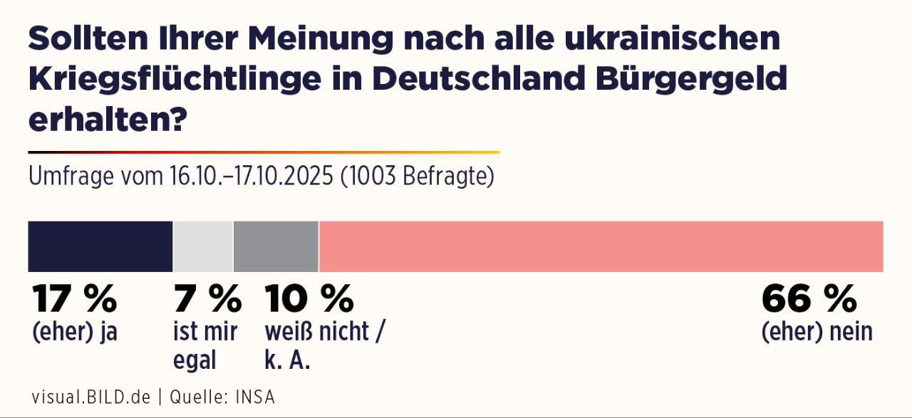 Большинство немцев считают что украинские беженцы больше не должны получать пособия Bürgergeld Новый опрос института INSA проведённый по заказу Bild показал что 66 респондентов выступают против продолжения выплат в то время как только 17 поддерживают их сохранение Похожее мнение выражено и по другому вопросу 62 немцев считают что украинские мужчины призывного возраста должны вернуться домой а 18 не согласны