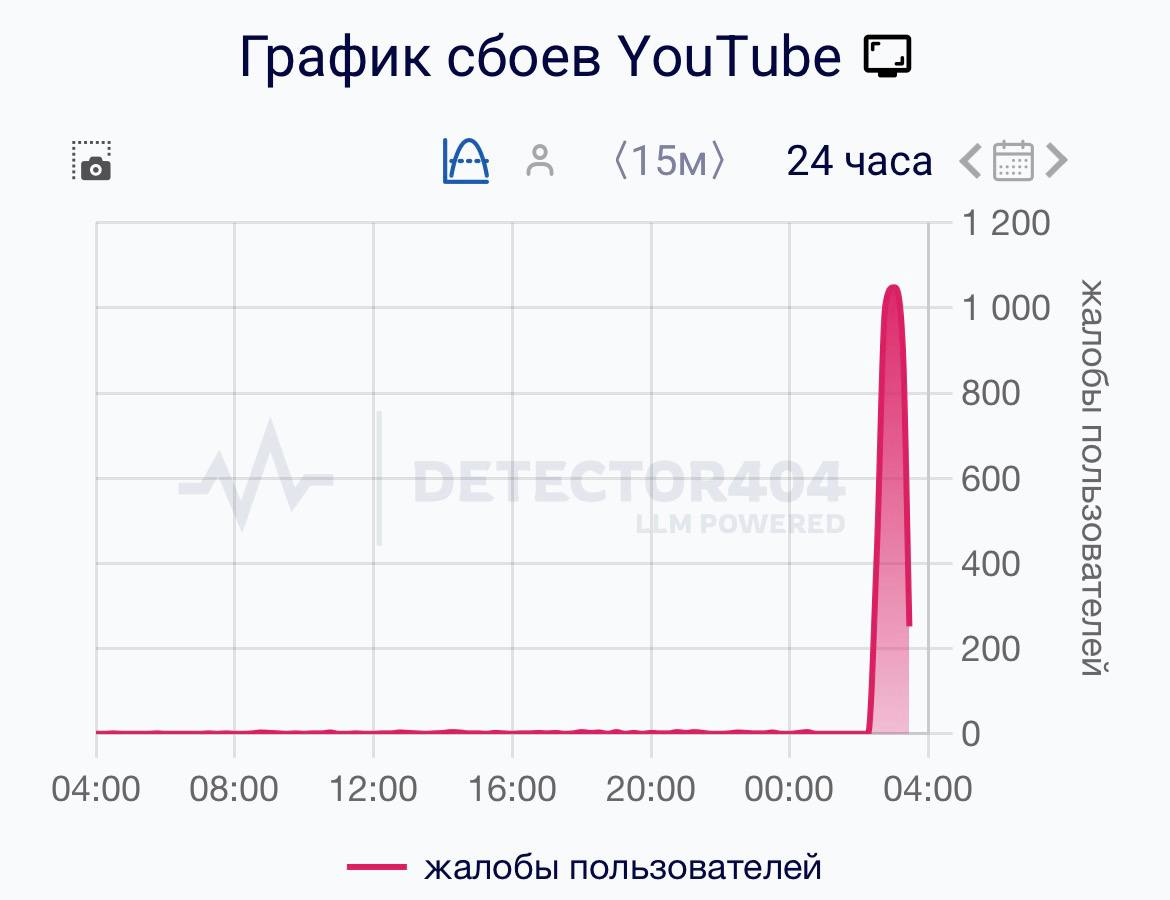У YouTube крупнейший сбой за последние годы Пользователи по всему миру отправили почти 400 тысяч жалоб на работу видеохостинга следует из данных Downdetector В России скорость YouTube искусственно ограничена с 2024 года из за несоблюдения платформой Google российского законодательства Подписаться на Москва 24 Наши каналы Новости в MAX