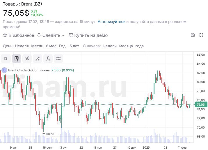 Цены на нефть Brent перешли к росту и в моменте поднялись на 0,66%, до $75,22 за баррель.  Поводом для роста котировок стало сообщение об атаке дронов на Кропоткинскую нефтеперекачивающую станцию Каспийского трубопроводного консорциума. Станция выведена из эксплуатации, а прокачка нефти по системе идет на сниженных режимах, в обход поврежденной станции.