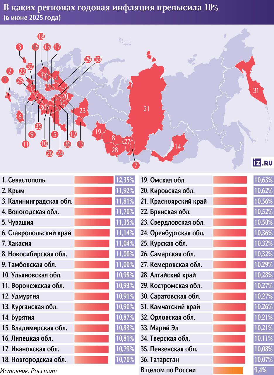 Количество регионов России с двузначной инфляцией сократилось почти вдвое — с 57 в марте до 36 в июне 2025 года, но остается выше декабрьских значений.  • Общероссийская инфляция в июне составила 9,4%, при этом разница между регионами значительна: от 12,4% в Севастополе до 5,2% на Чукотке.  • Основными факторами роста цен остаются высокая накопленная инфляция, бюджетные расходы, дефицит кадров и рост стоимости ключевых товаров  бензин, мясо, лекарства .  • Жёсткая денежно-кредитная политика ЦБ и укрепление рубля способствуют замедлению инфляции, но неравенство регионов сохраняется из-за различий в структуре потребительской корзины, климатических условий и туристического спроса.  • Ожидается, что к концу года инфляция снизится до 7,5–7,7%, а целевой уровень в 4% может быть достигнут к 2026 году.
