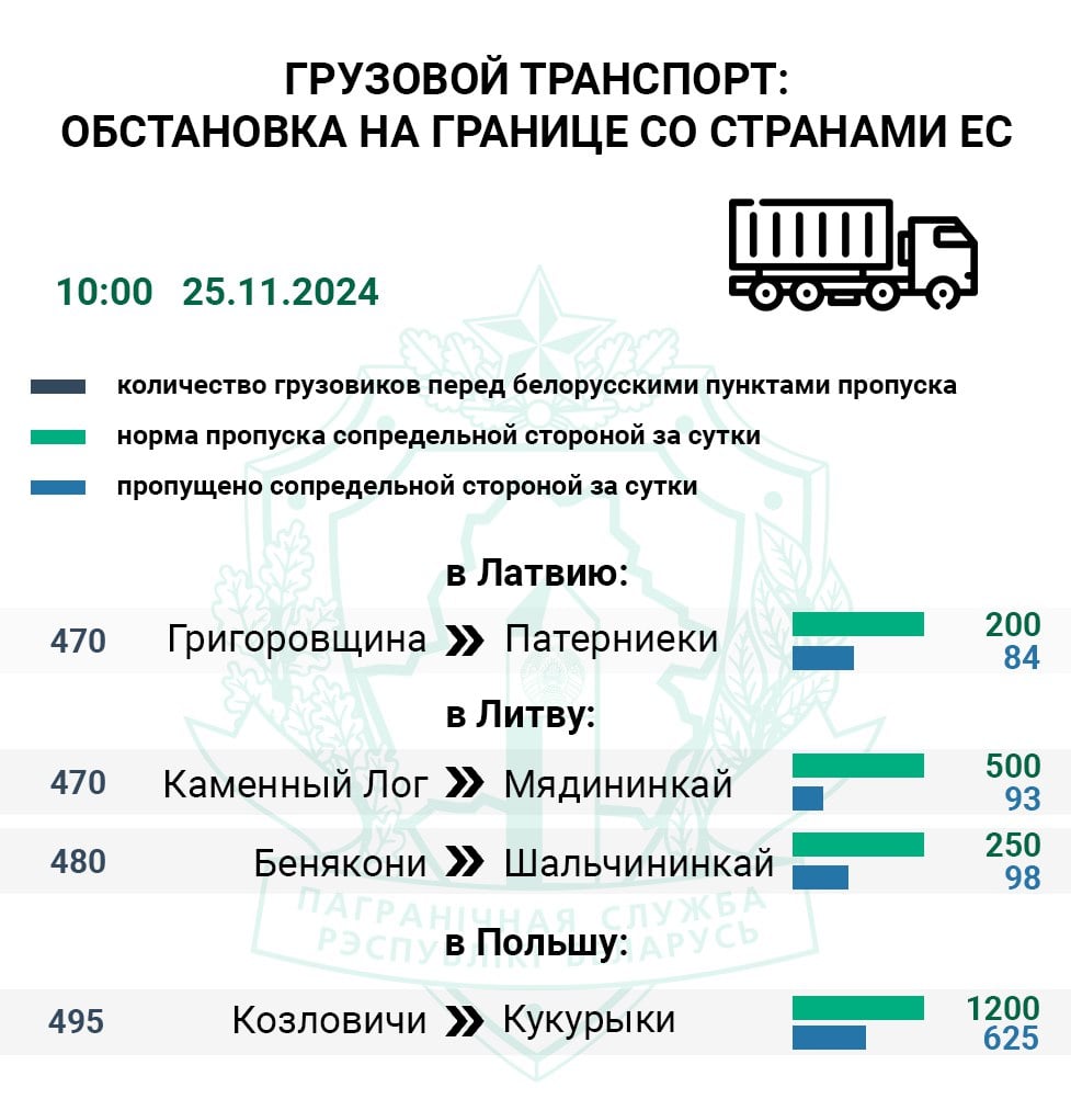 Очередь фур на въезд в ЕС — почти 2000 авто   С пятницы количество большегрузов перед польским пунктом пропуска Кукурыки  Козловичи  увеличилось в 5 раз и составляет 495 единиц. Контрольные службы за два дня приняли на свою территорию 49% фур от нормы.   Самым загруженным направлением в ЕС для фур остается литовское. Сопредельная сторона в пунктах пропуска Мядининкай  Каменный Лог  и Шальчининкай  Бенякони  с пятницы пропустила на свою территорию всего 35% транспорта.    Через единственный функционирующий латвийский погранпереход Патерниеки  Григоровщина  в ЕС за два дня проследовало 48% фур.   По состоянию на 10:00 перед польским пунктом пропуска Тересполь  Брест  фиксируется 136 легковушек. В течение выходных дней сопредельные контрольные службы оформляли 25 из 70 авто в час, т.е. 36% от нормы.  #очередь     Boost нашего канала    Сайт   Vk   Ok   Fb   X   Viber   Instagram   TikTok   Бот